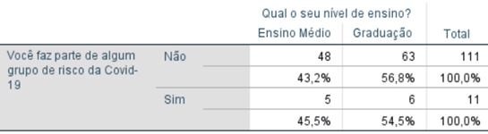 Tabela 15. Associação entre o quantitativo de estudantes pertencentes ao grupo de risco da COVID-19 e o nível de ensino dos estudantes do ensino médio e da graduação, Florestal/MG (N=122)