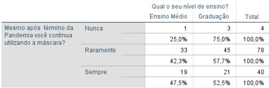 Tabela 17. Associação entre a utilização da máscara de proteção mesmo após o termino da pandemia e o nível de ensino dos estudantes do ensino médio e da graduação, Florestal/MG (N=122)