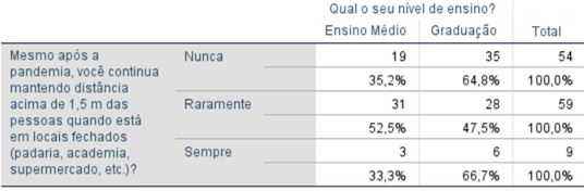 Tabela 18. Associação entre o distanciamento em locais fechados e o nível de ensino dos estudantes do ensino médio e da graduação, Florestal/MG (N=122)
