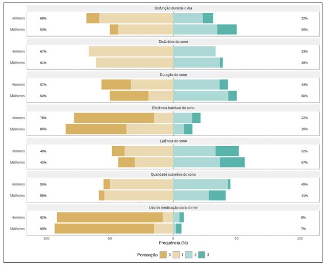 Figura 1. Distribuição de frequências nos valores das escalas separadas por sexo e domínios do PSQI.