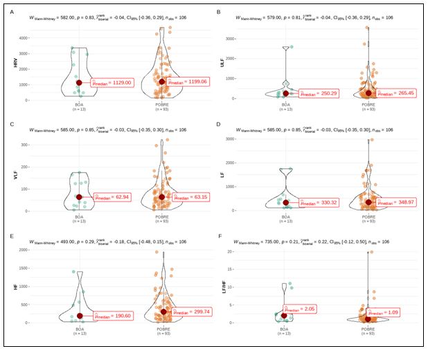 Figura 2. Efeito da Classificação do PSQI nas medidas da VFC: (A) VFC (tempo R-R em milissegundos); (B) ULF (Ultra Low Frequency); (C) VLF (Very Low Frequency); (D) LF (Low Frequency); (E) HF (High Frequency); (F) LF/HF (LF, HF ratio)