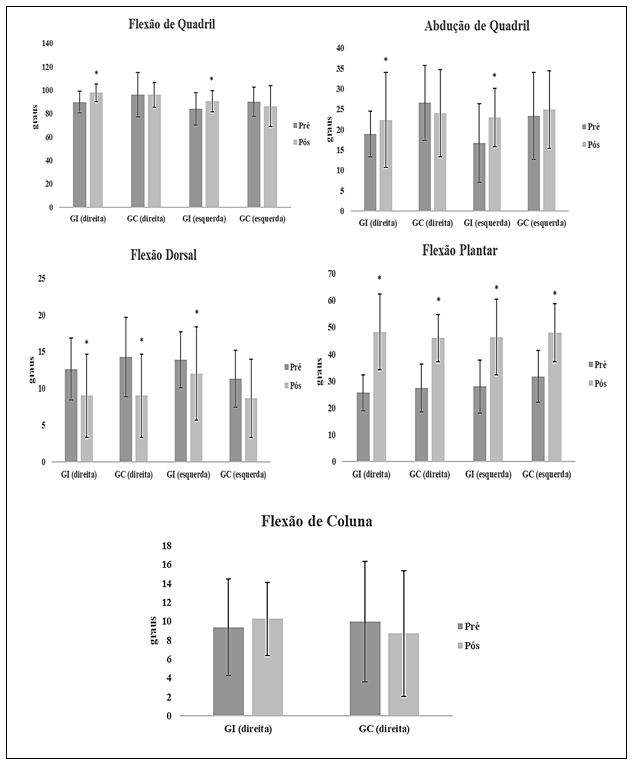 Figura 2. Resultados da Goniometria