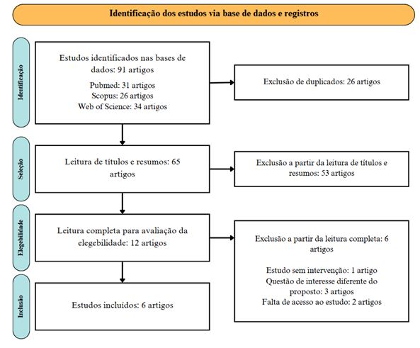 Figura 1. Fluxograma do processo de seleção dos estudos incluídos.