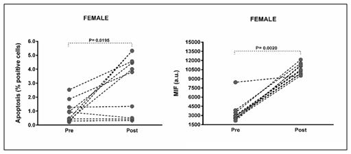 Figure 1. Individual values for apoptosis and levels of hydrogen peroxide measured in isolated leukocytes for female public