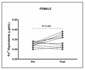 Figure 3. Individual values of total antioxidant concentration in female participants
