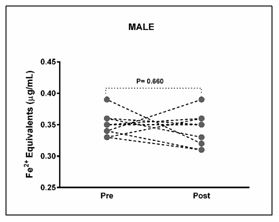 Figure 4. Individual values of total antioxidant concentration in male participants