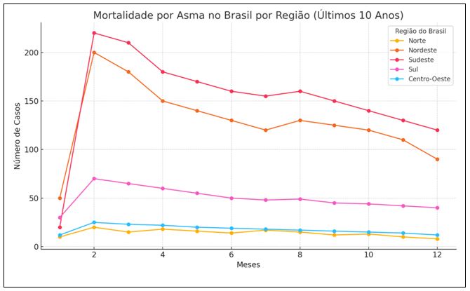 Figura 1. Mortalidade por Asma no Brasil por Região (Últimos 10 Anos)