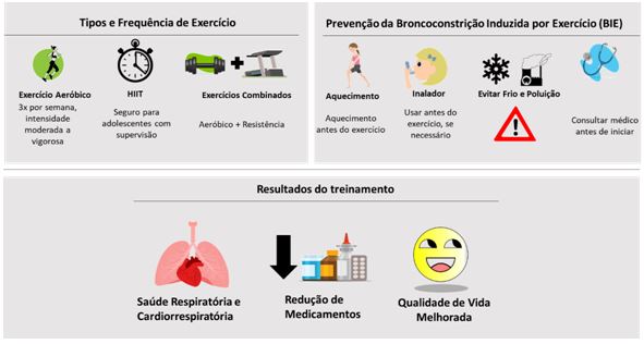 Figura 2. Recomendações de Exercício para Indivíduos com Asma: Tipos, Prevenção da Broncoconstrição e Benefícios para a Saúde