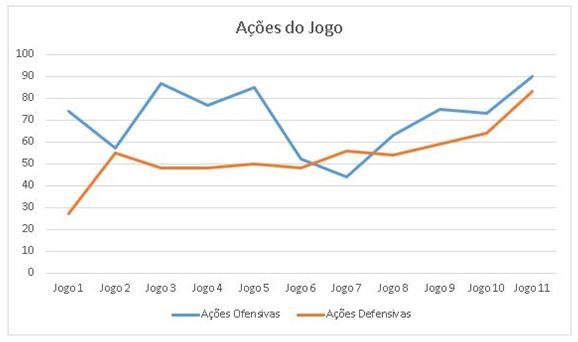 Gráfico 1. Ações de jogo