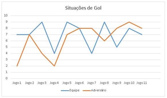 Gráfico 2. Situações de gol