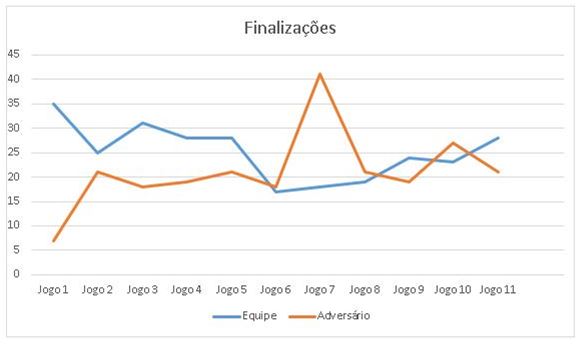 Gráfico 3. Finalizações