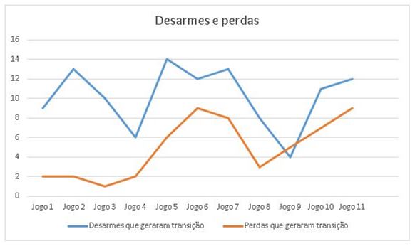 Gráfico 4. Desarmes e perdas