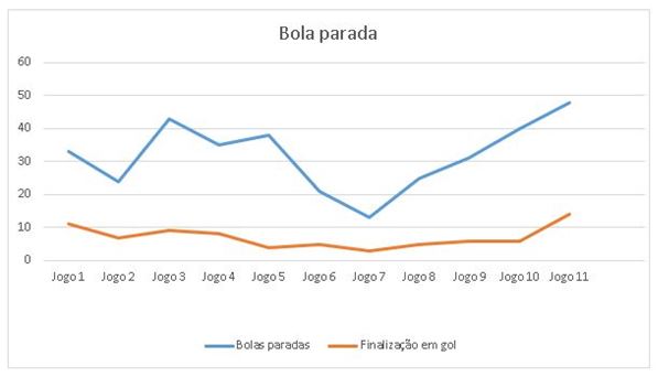 Gráfico 5. Bola parada