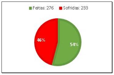 Gráfico 6. Análise das finalizações