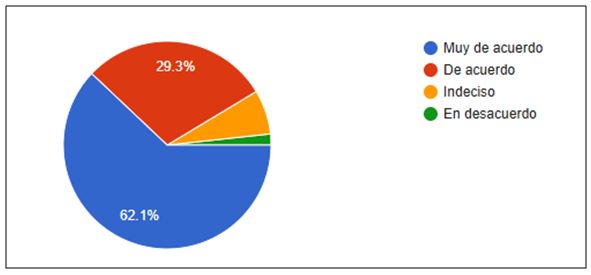 Figura 1. ¿Sientes que la música influyó en tu aprendizaje durante las clases de educación física?