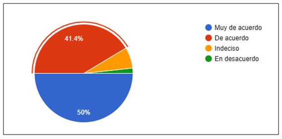 Figura 2. ¿Cuándo escuchas música, eres capaz de darle un significado a lo que estás aprendiendo?