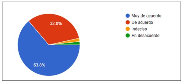 Figura 3. ¿La música incrementó tu motivación para aprender nuevos temas en clase?