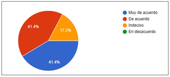 Figura 6. ¿Escuchar música mientras haces actividades físicas en clase, te hizo sentir más motivado?