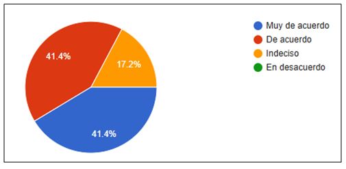 Figura 7. ¿Sientes que la música te ayudó a aprender temas de manera más rápida?