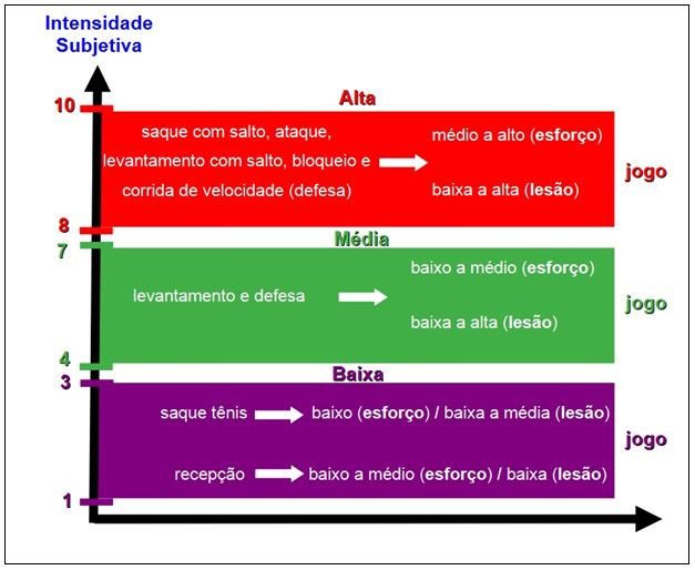 Figura 1. Gráfico da intensidade subjetiva do treino com bola conforme o fundamento para o responsável pela sessão elaborar o treino técnico, o treino em situação de jogo e o treino de jogo