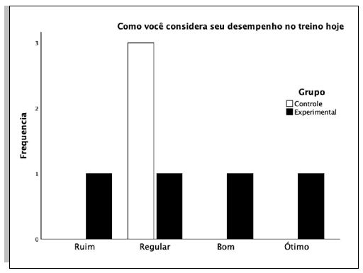Gráfico 1. Percepção do atleta sobre seu desempenho após o jogo (n=7)
