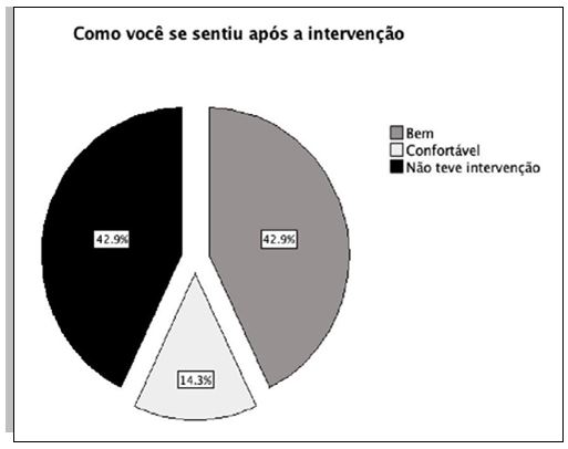 Gráfico 3. Como os atletas se sentiram após a intervenção de ventosaterapia e liberação miofascial (n=7)