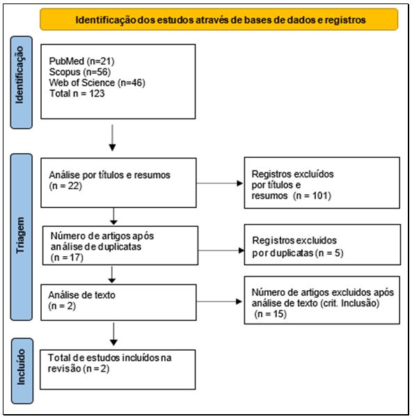Figura 1. Fluxograma para apresentação do processo de seleção dos estudos da revisão