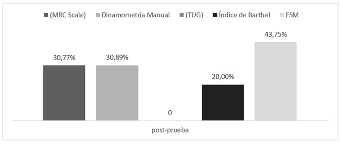 Figura 1. Cambios porcentuales obtenidos