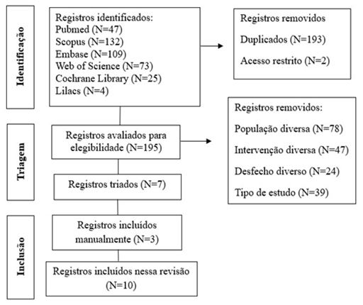 Figura 1. Fluxograma de seleção de estudos