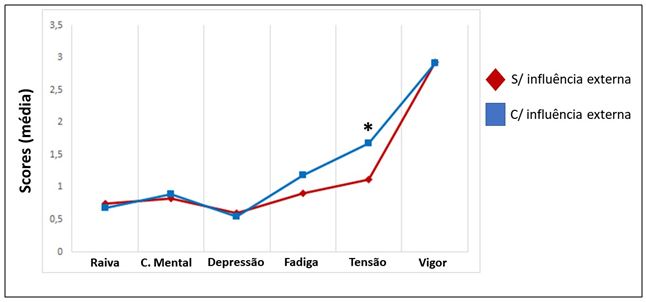 Figura 3. Scores dos itens do estado de humor de BRUMS entre as condições sem influência e com influência externa