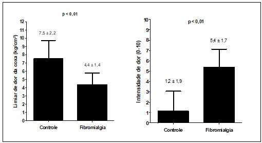 Figura 1. Comparativo das características dolorosas entre mulheres sem e com fibromialgia. Teste não paramétrico de Mann-Whitney