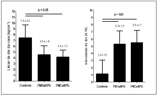 Figura 2. Comparativo das características dolorosas entre mulheres sem fibromialgia e com fibromialgia sem e com alteração do perfil glicêmico; análise de variância com uma fonte de variação para amostras independentes