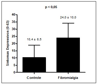 Figura 3. Comparação entre o grupo controle e fibromialgia para os sintomas depressivos. Teste não paramétrico de Mann-Whitney foi utilizado