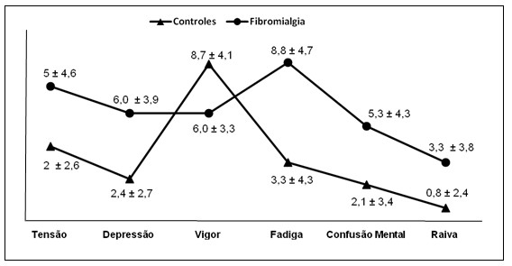 Figura 4. Comparação entre o grupo controle e fibromialgia para os estados de humor. Existiram diferenças estatisticamente significantes em todas as comparações (p<0,05). Teste não paramétrico de Mann-Whitney foi utilizado