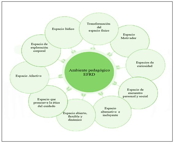 Figura 1. Componentes de un ambiente pedagógico en EFRD
