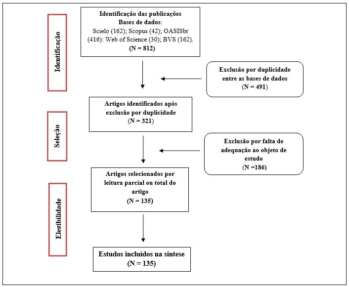 Figura 1. Fluxograma das principais etapas da revisão bibliográfica