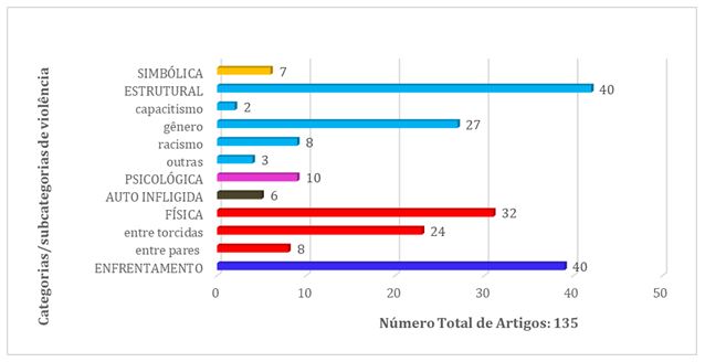 Gráfico 1. Quantitativo de Artigos publicados por tipo de violência