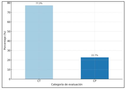 Figura 4. Distribución porcentual de la evaluación de expertos por criterios