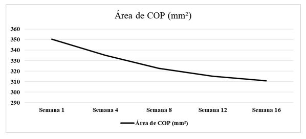 Figura 1. Resultados Área de COP