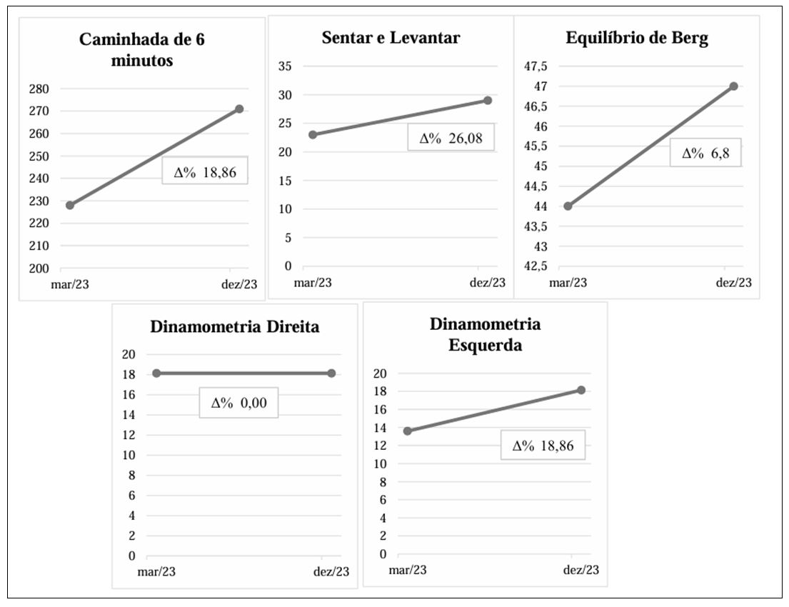 Figura 1. Resultados dos testes neuromotores