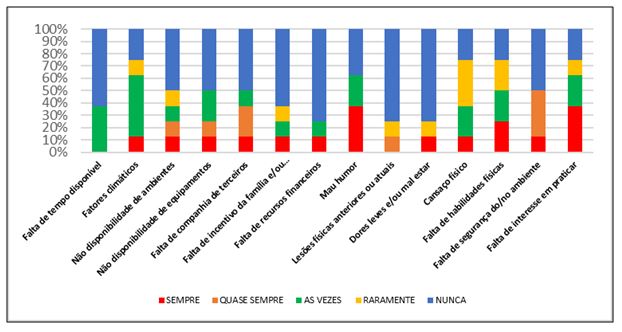 Figura 1. Barreiras para não praticar atividade física