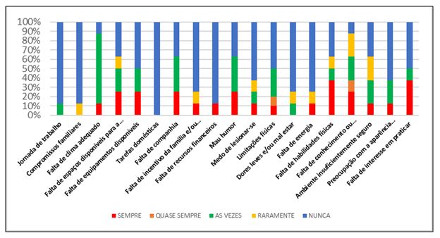 Figura 2. Facilitadores para a prática de atividades físicas