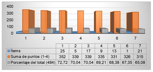Figura 2. Evaluación de la competitividad: resultados por ítems