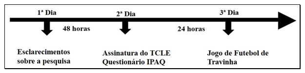Figura 1. Descrição do desenho do estudo