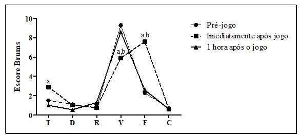 Figura 2. Análise do perfil emocional antes e após o jogo de futebol de travinha