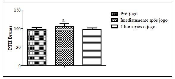 Figura 3. Análise da perturbação total de humor antes e após o jogo de futebol de travinha