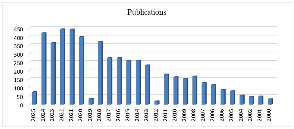 Figura 1. Número de publicaciones desde el año 2000 con el topic “judo” en la base de datos PubMed