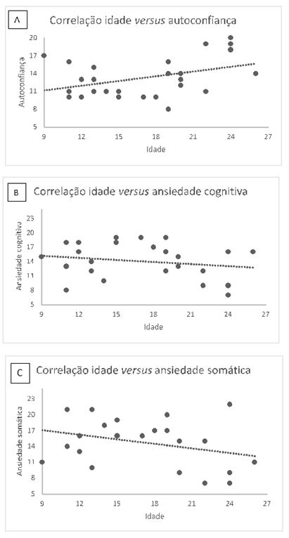 Figura 1. Correlação idade e ansiedade (cognitiva, somática e autoconfiança)