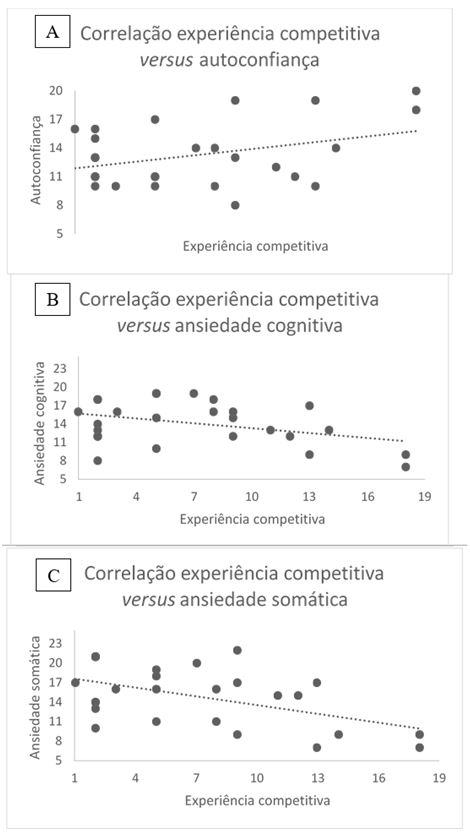 Figura 2. Correlação experiência competitiva e ansiedade (cognitiva, somática e autoconfiança)