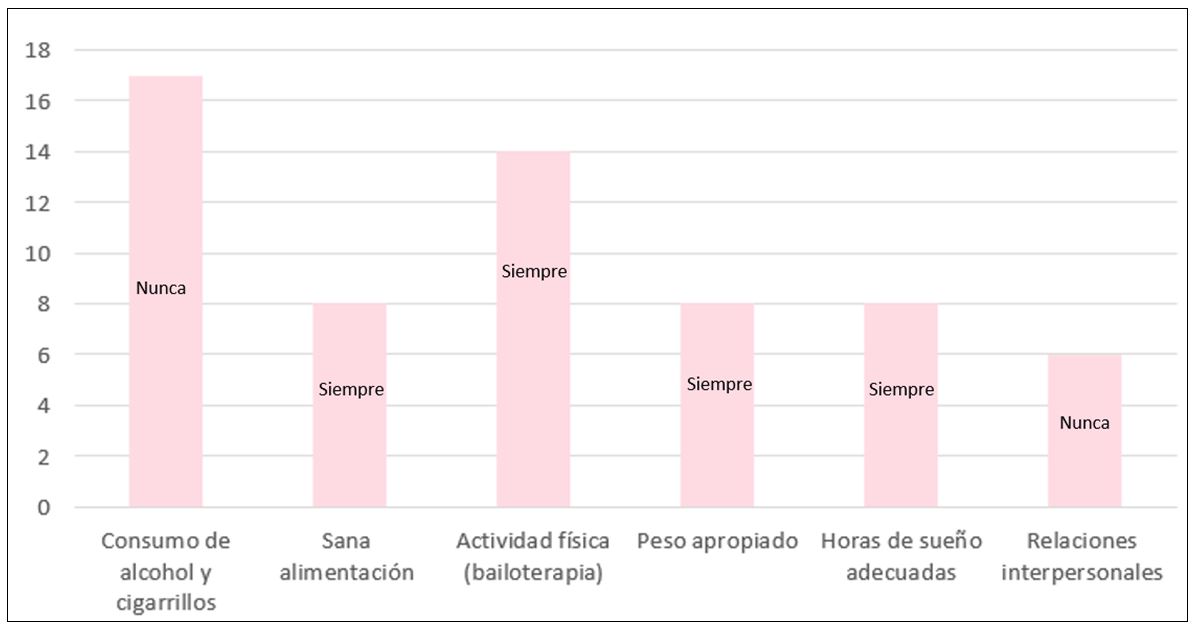 Figura 1. Representación del número mayoritario de adultos mayores que efectúan ítems del cuestionario de vulnerabilidad del estrés, destacando la frecuencia mencionada por los mismos 